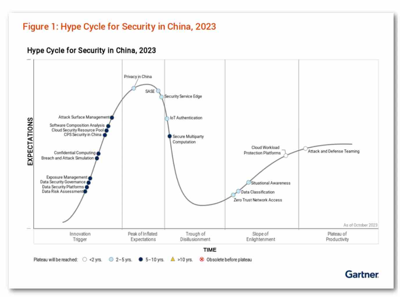 派拉软件入选Gartner《2023中国安全技术成熟度曲线》多项技术领域