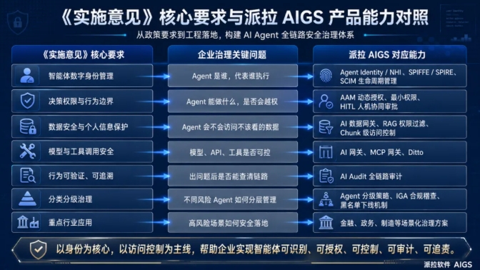 三部门联合发文！从政策要求到安全落地，派拉 AIGS 如何支撑 AI Agent 规范应用？派拉软件官网_AI身份与安全治理_身份管理/权限 ...