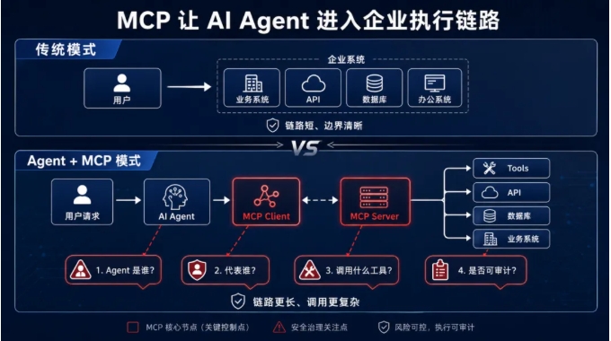 当 MCP 成为 AI Agent 的“企业接口”，安全治理必须同步升级派拉软件官网_AI身份与安全治理_身份管理/权限管理/合规审计智能体 ...