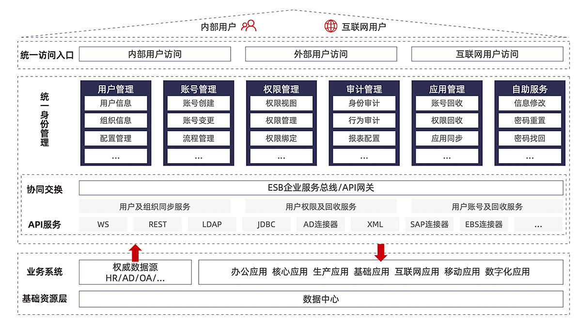 iam统一身份管理平台