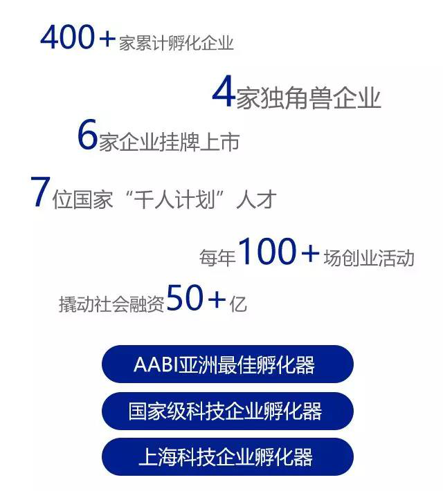 浦软孵化器成立10年以来的创新创业孵化成果